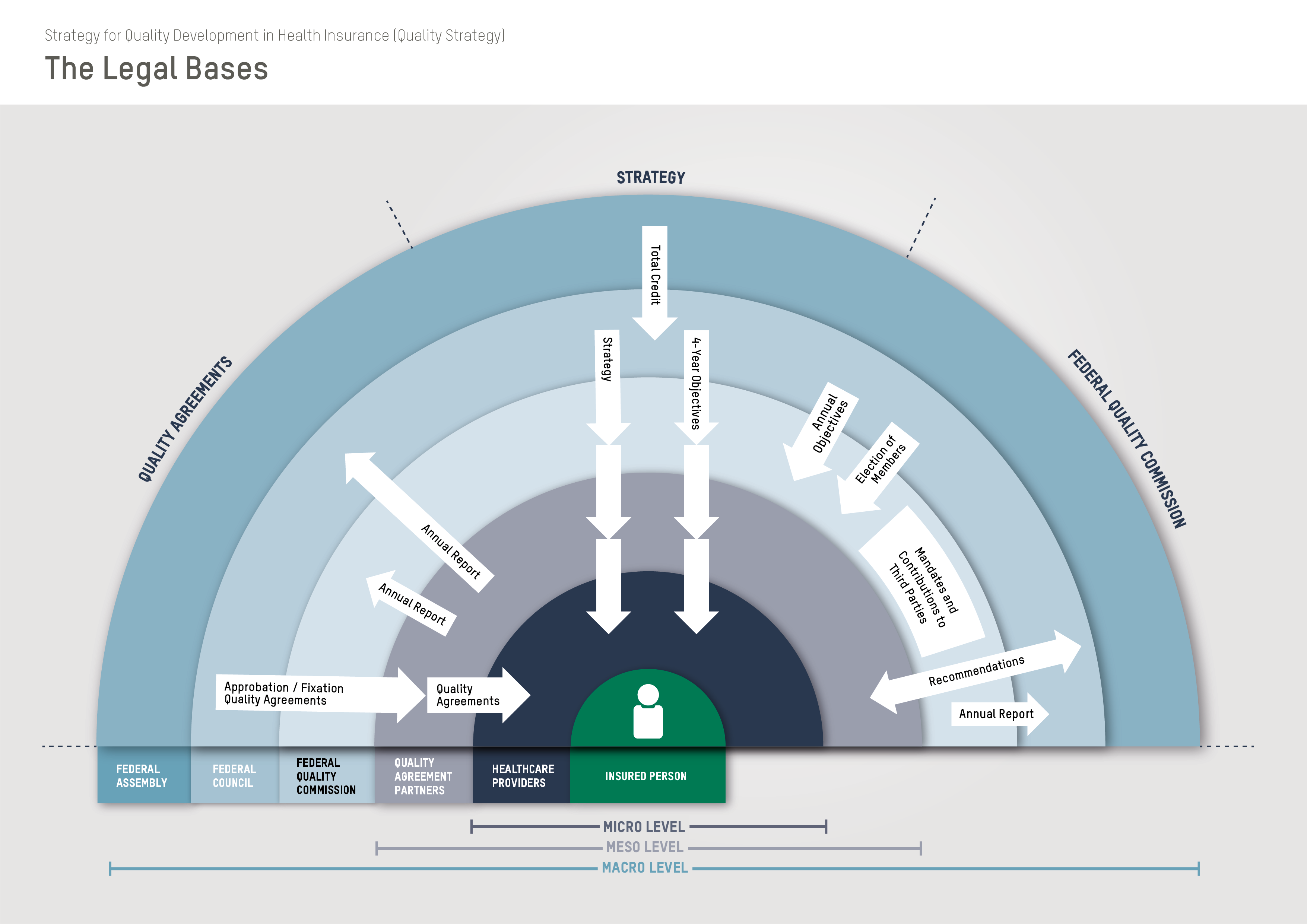 The picture shows the tasks and the interaction of the different actors in quality development.