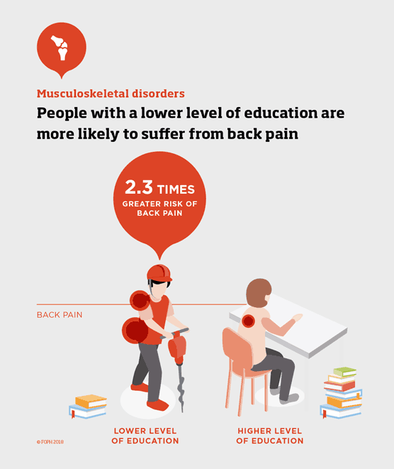 People with a lower level of education are more likely to suffer from back pain.